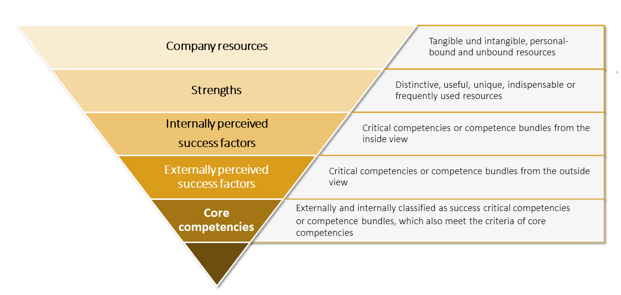 The principle of our approach to core competence analysis
