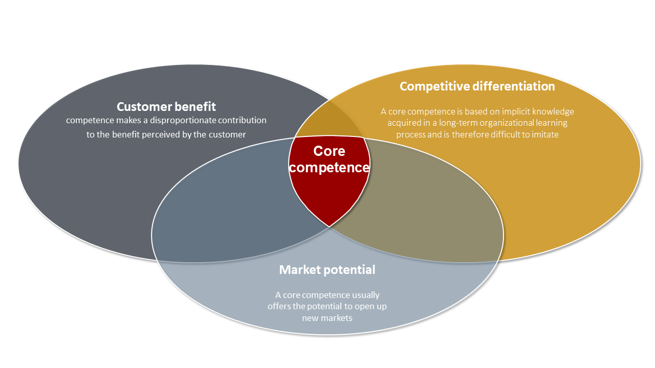 Characteristics of core competencies