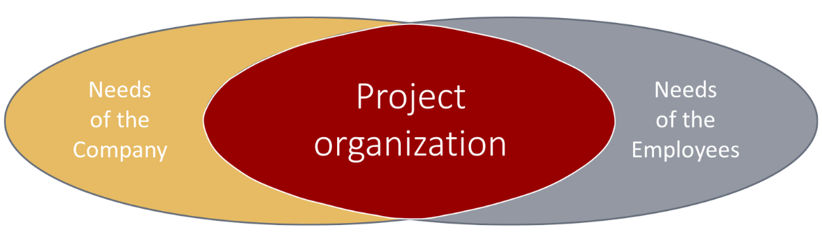 Project organisation combines the needs of the company with those of its employees