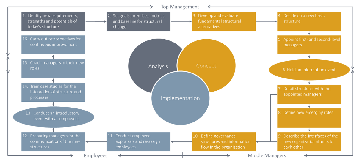 In our more than 15 years of project experience, we have developed and validated a process model