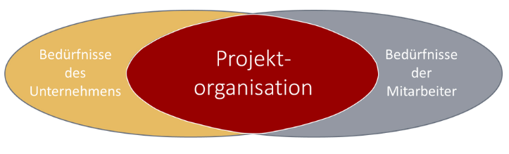 Projektorganisation verbindet die Bedürfnisse des Unternehmens mit denen seiner Mitarbeiter