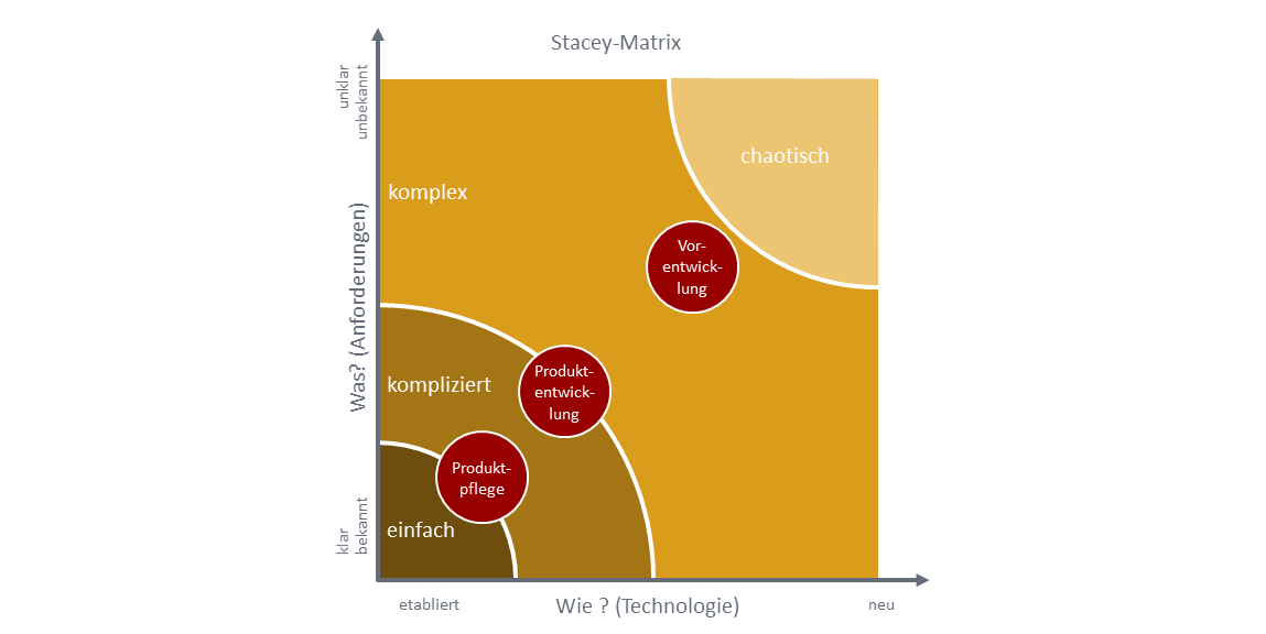 Agile Arbeitsweisen mit ihrer adaptiver Planung und empirischen Prozesskontrolle eignen sich für komplexe Situationen