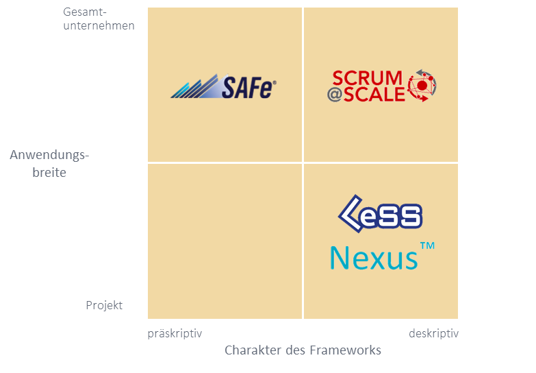 Skalierungsframeworks