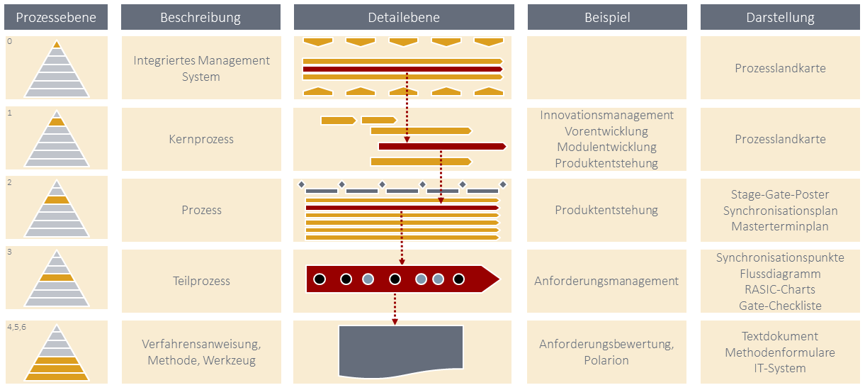 Unsere Prozesse gestalten wir nach einer definierten Struktur über verschiedene Ebenen