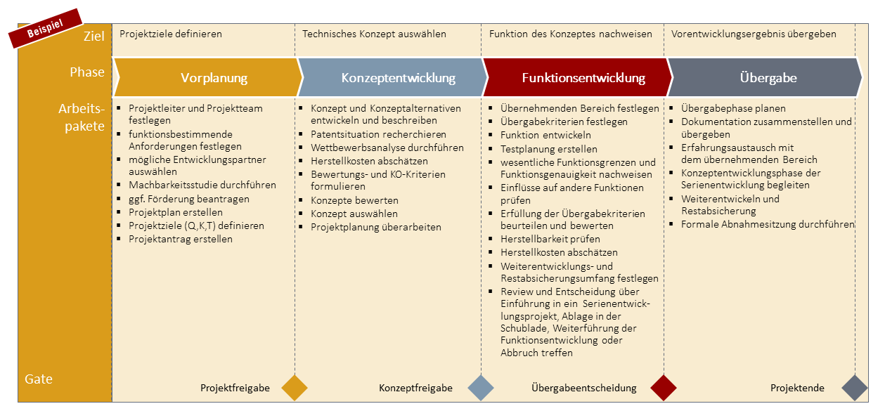 Vorentwicklungsprozesse können auch als Stage-Gate-Prozess inklusive definierter Gate-Kriterien definiert werden