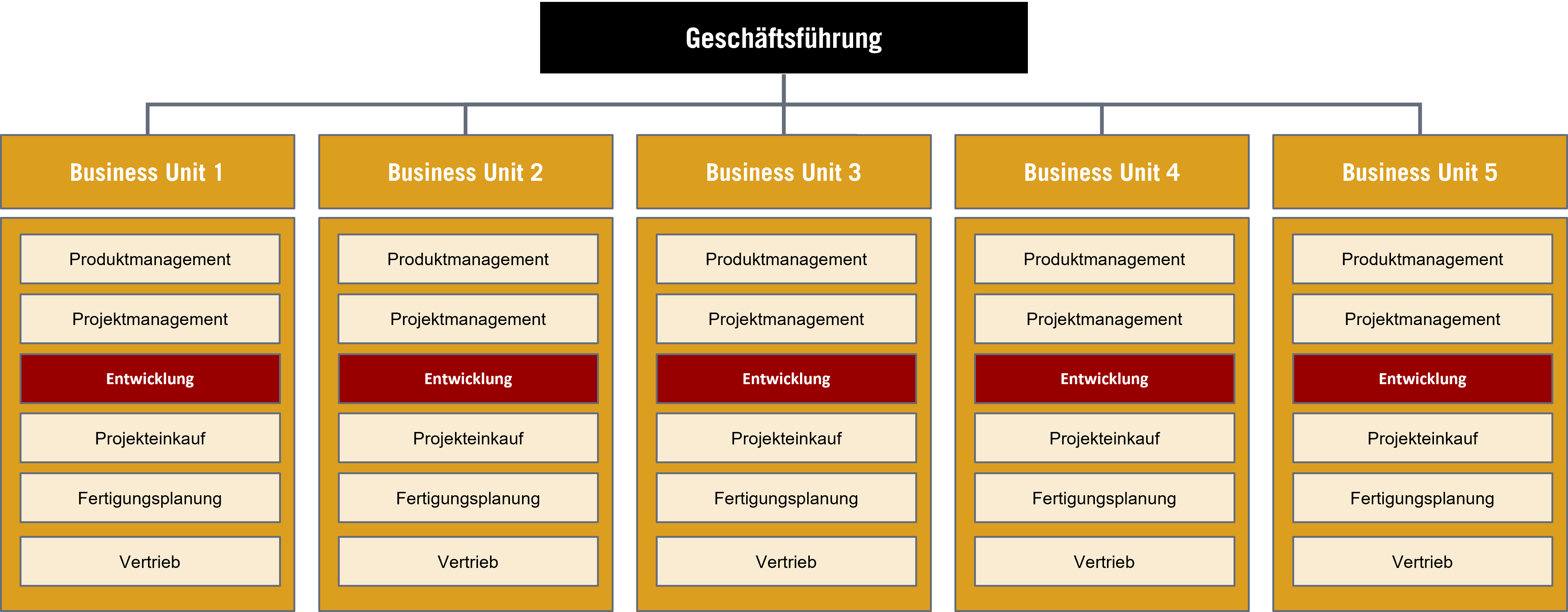 Grundstruktur der neuen Aufbauorganisation