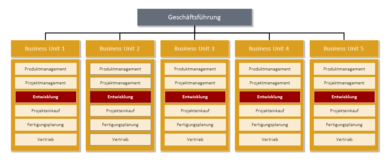 Grundstruktur der neuen Aufbauorganisation
