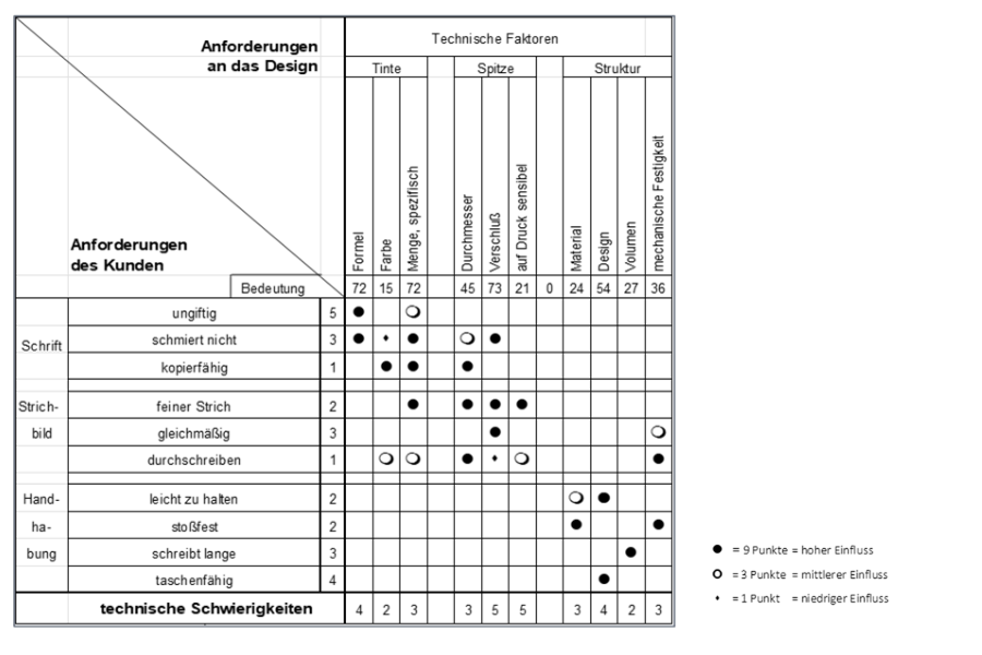 Vereinfachtes Beispiel - Wechselwirkungsmatrix und technische Schwierigkeiten für einen Tintenschreiber