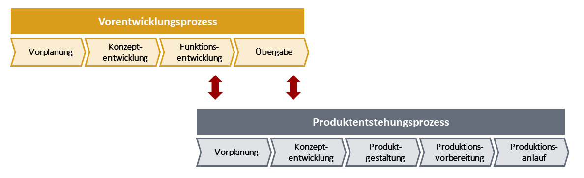 Abb. 3 Technologie und Vorentwicklung 