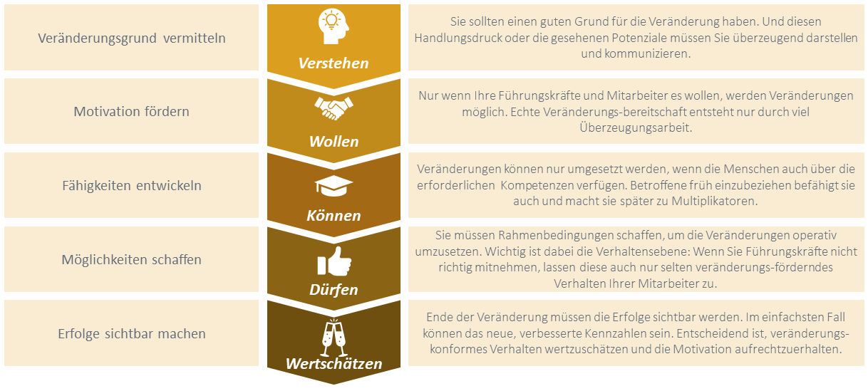Wir begleiten das Projekt mit bewussten Maßnahmen eines professionellen Veränderungsmanagements