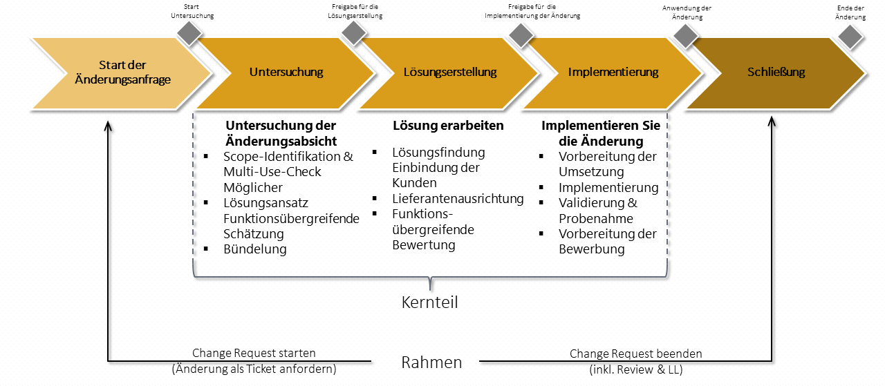 Abb 2 Referenz Änderungsmanagement