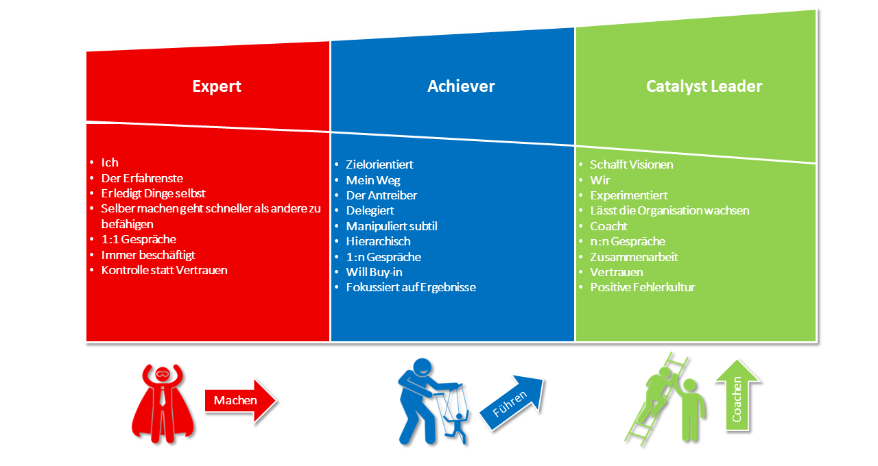 Agile Führung und agile Kultur Abb. 1