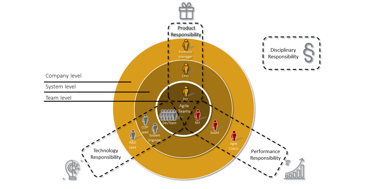 The agile structure decouples four management dimensions