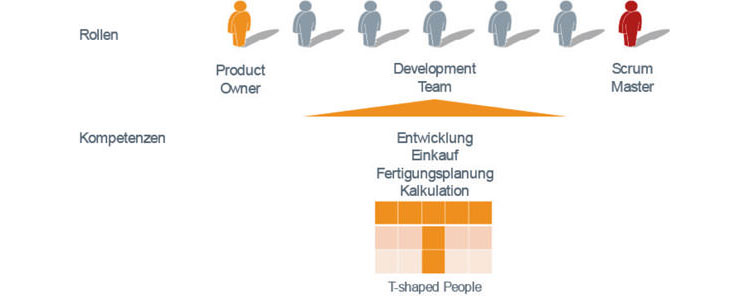 Scrum-Team mit T-shaped people