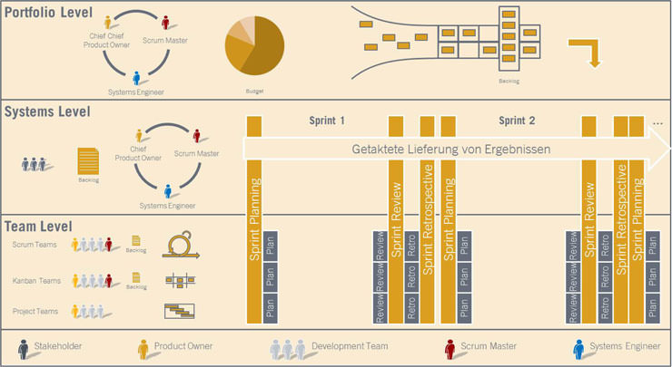 Skalierte Scrum-Methodik