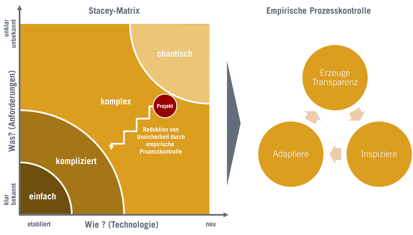 Agile Arbeitsweisen mit adaptiver Planung und empirischer Prozesskontrolle eignen sich für komplexe Situationen