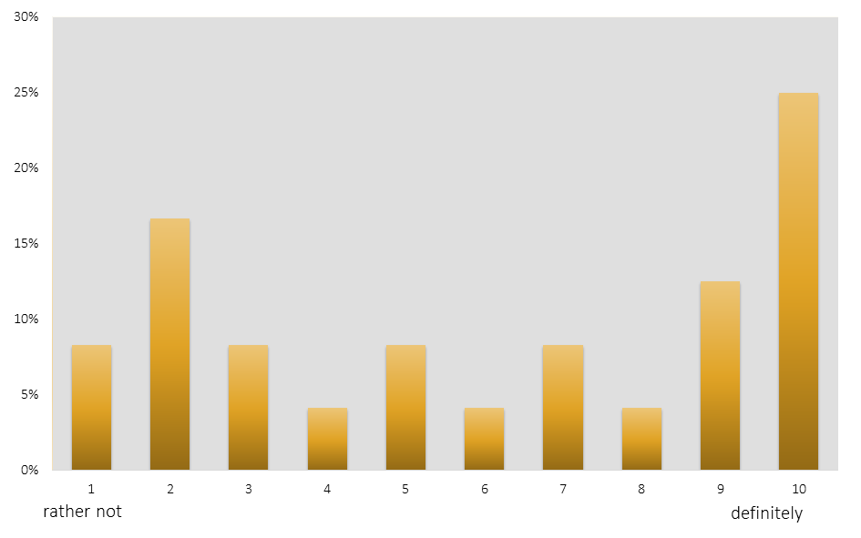 For R and D projects, there was a wide range in terms of whether they could be continued without restriction