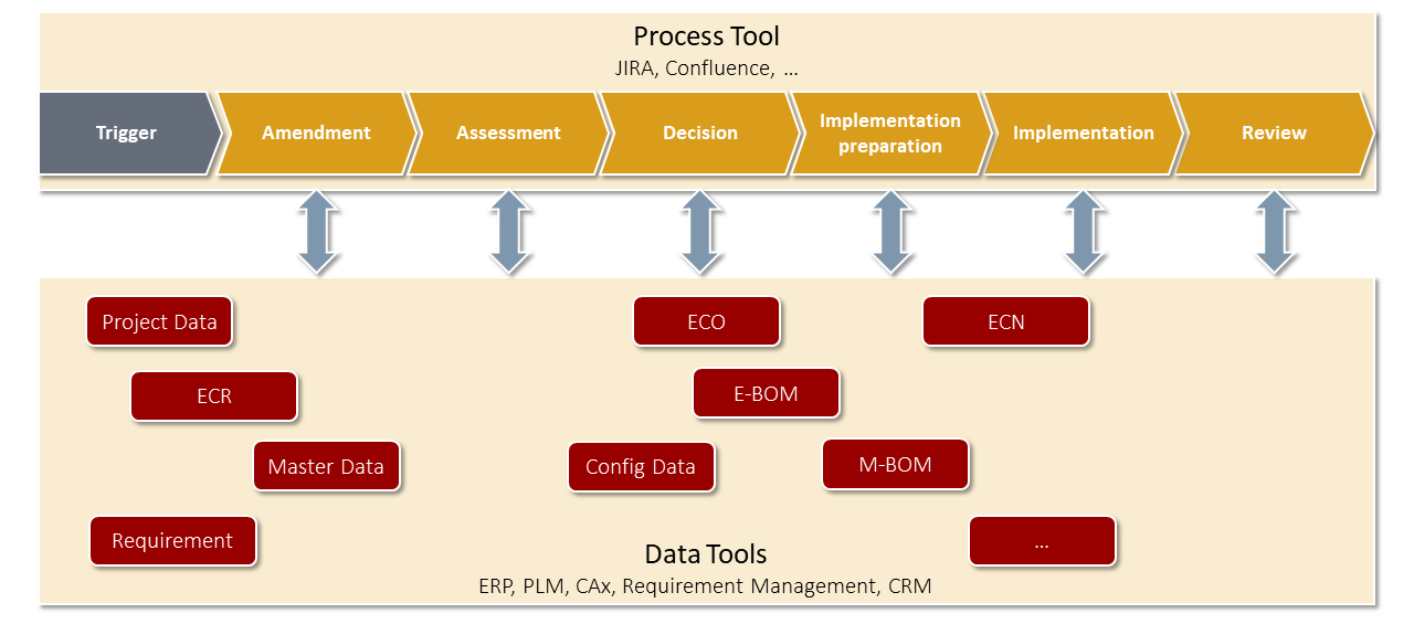 Umsetzung in ERP, PLM und Prozesstool