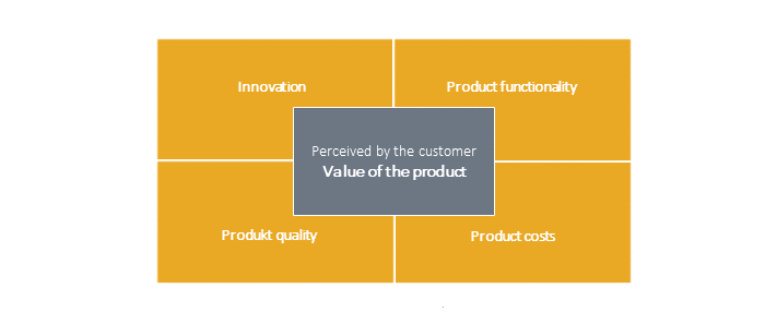 dimensions from which a customer perveives the value of a product