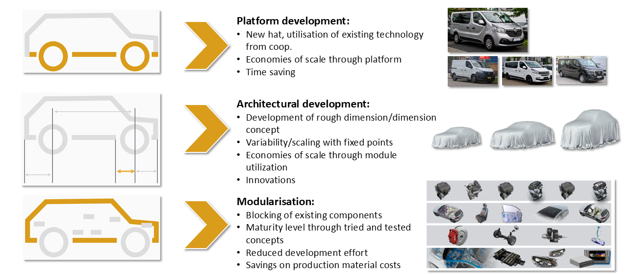 FIG. 1 Platform- and modul strategy
