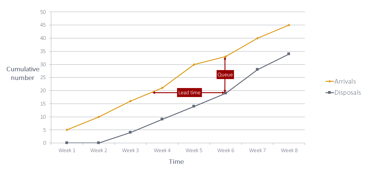 The measurability helps to monitor the flow