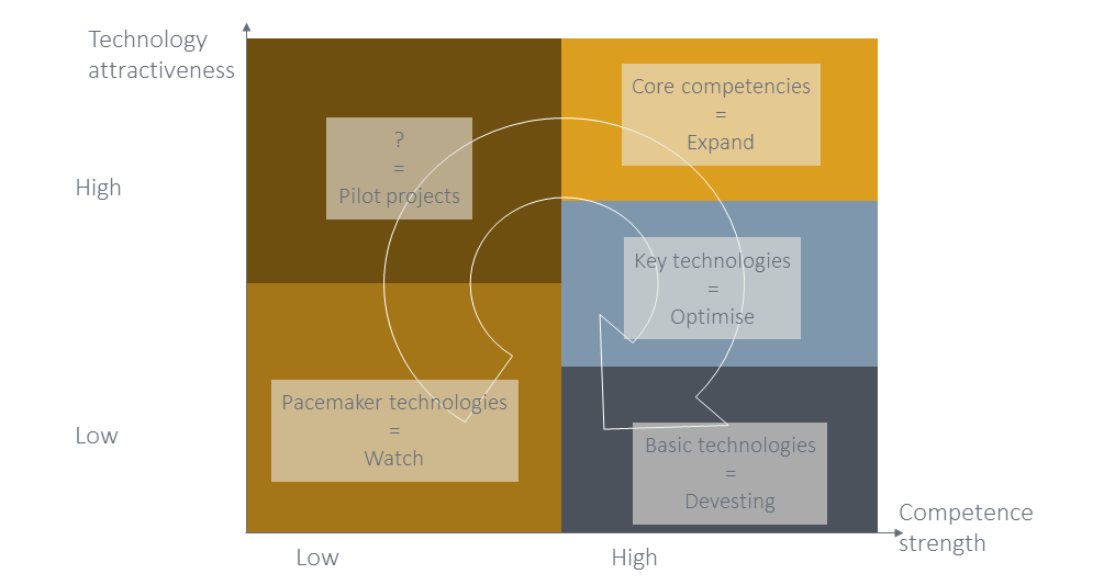 For each technology field, alternative technologies are presented in a portfolio.