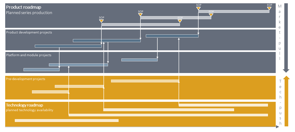 FIG. 2 project portfolio management