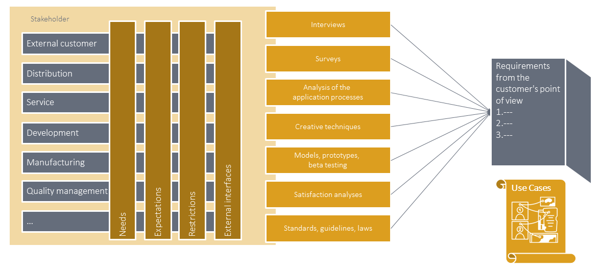 Developing customer requirements