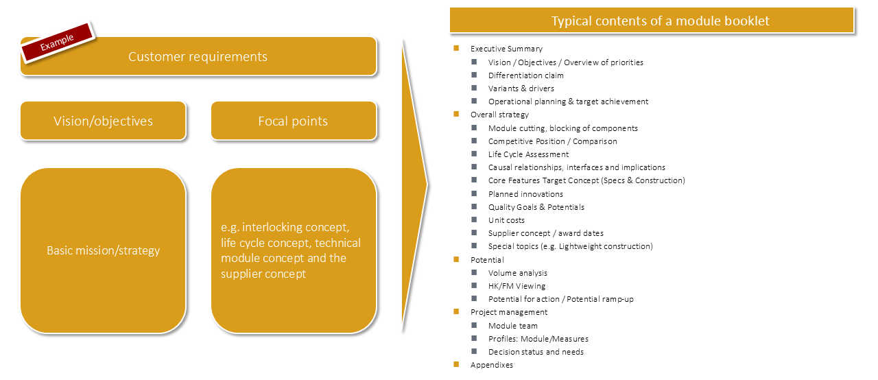 FIG. 3 Platform- and modul strategy
