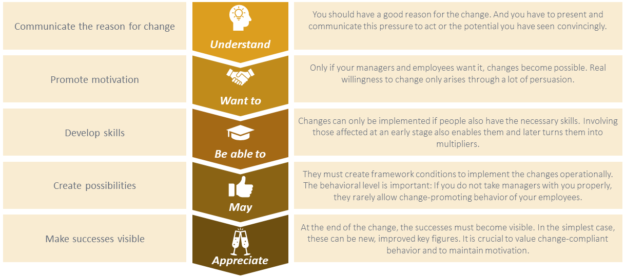 Change management
