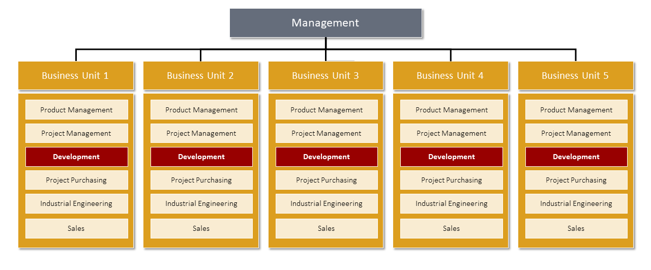 Basic structure of the new organisational structure