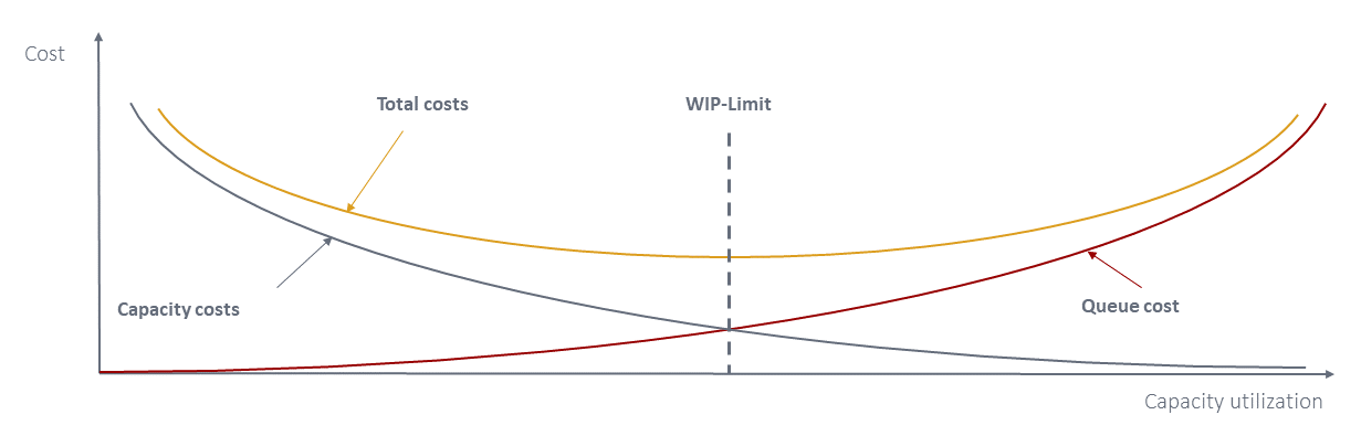 FIG. 3 project portfolio management