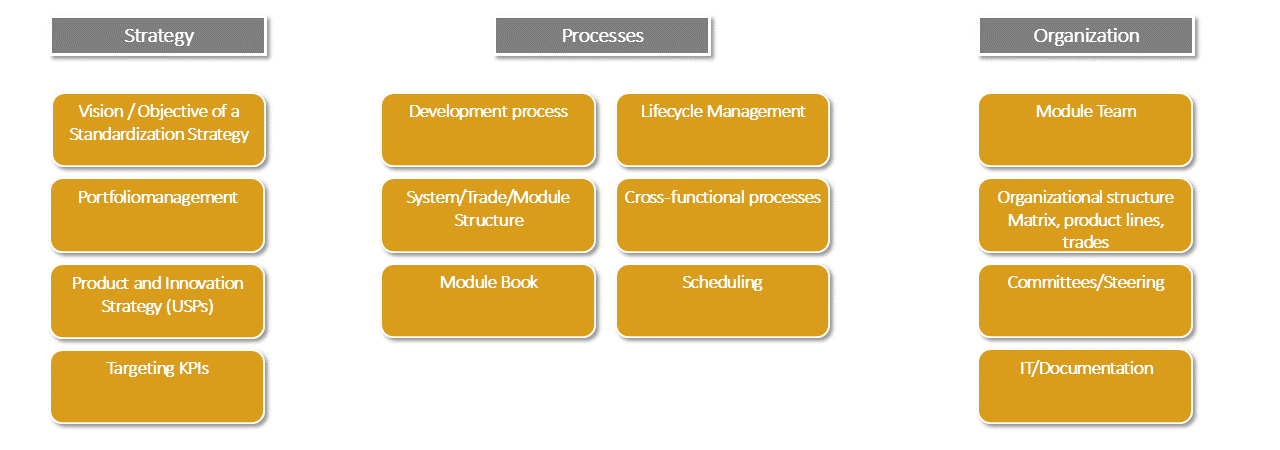 FIG 4. Platform- and modul strategy