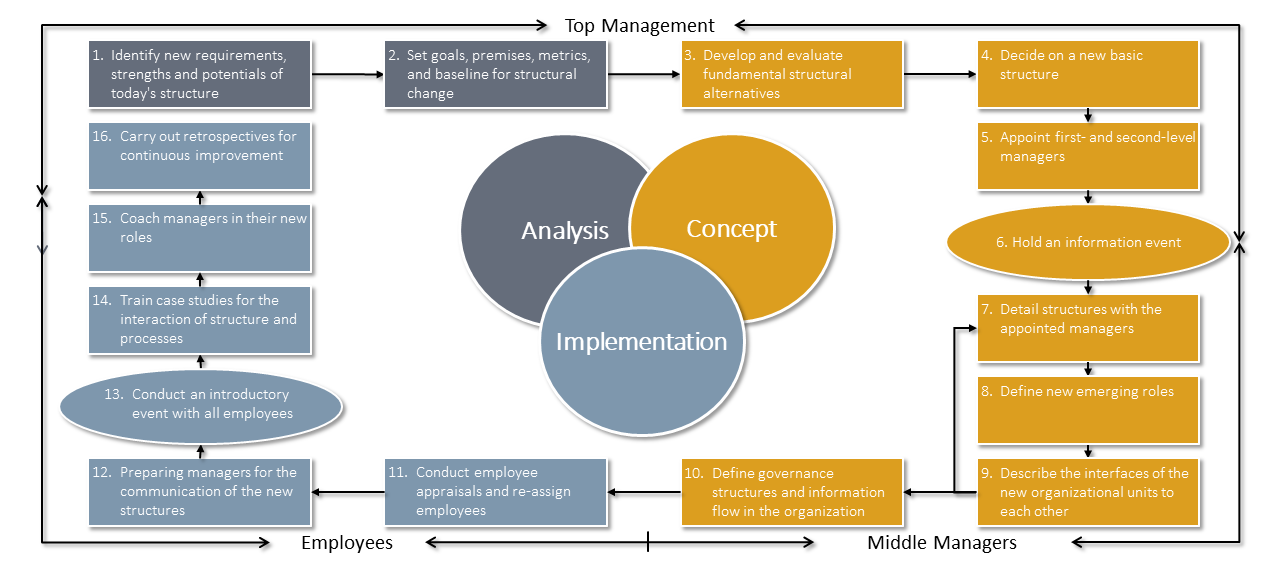 In our more than 15 years of project experience, we have developed and validated a process model