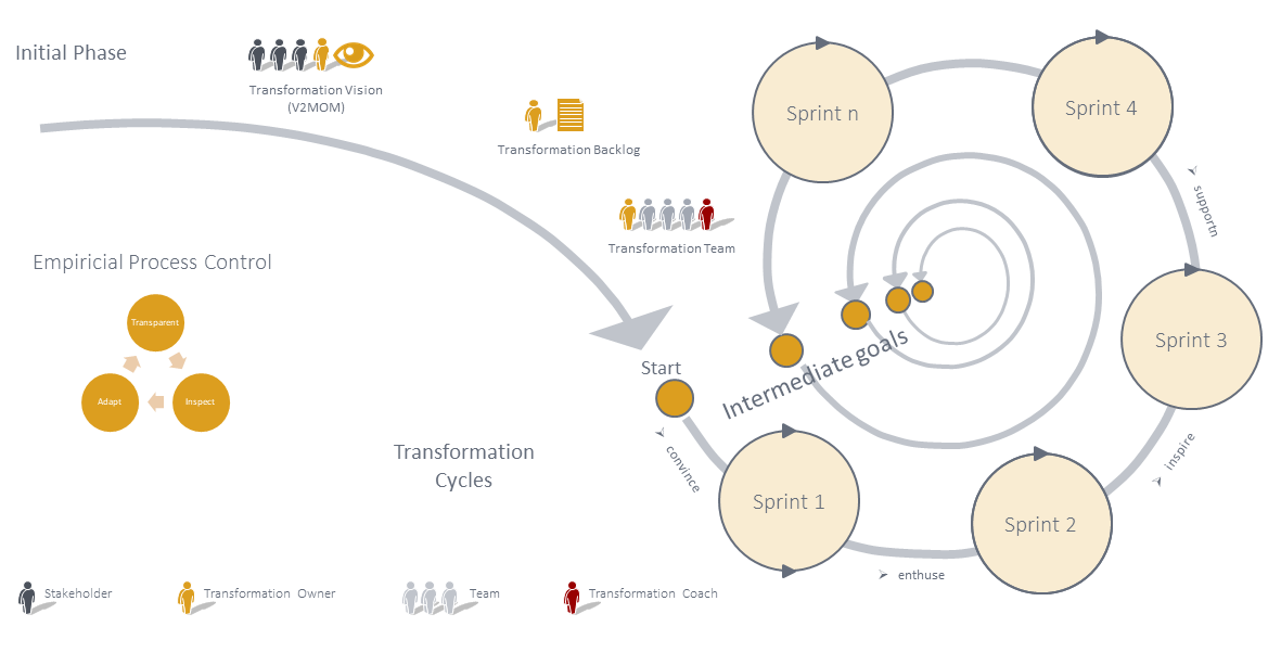 The agile transformation applies an agile approach