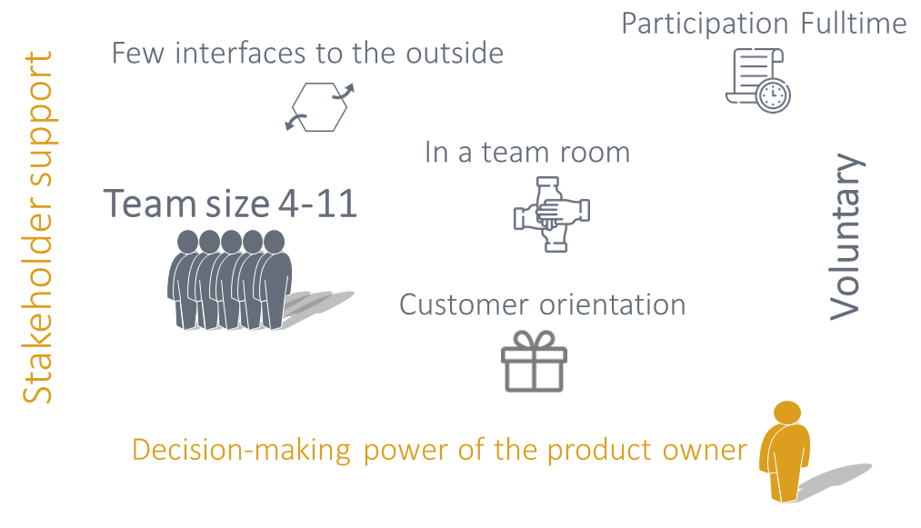 the formation of agile team