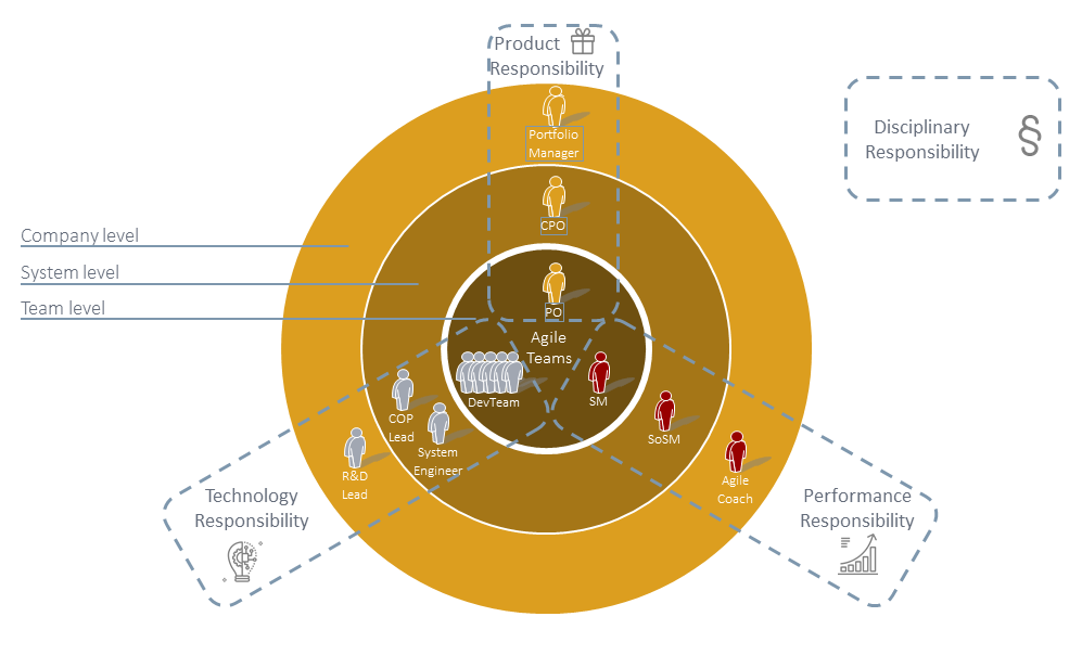 The agile structure decouples four management dimensions
