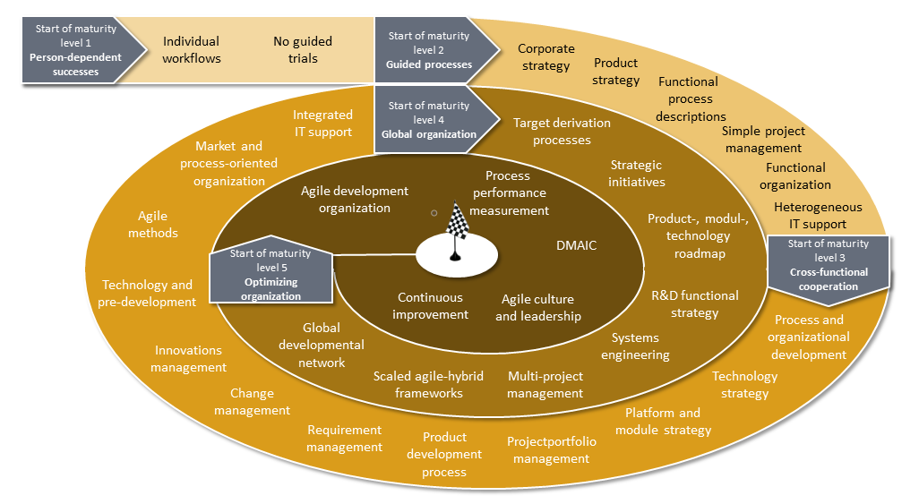 Maturity model