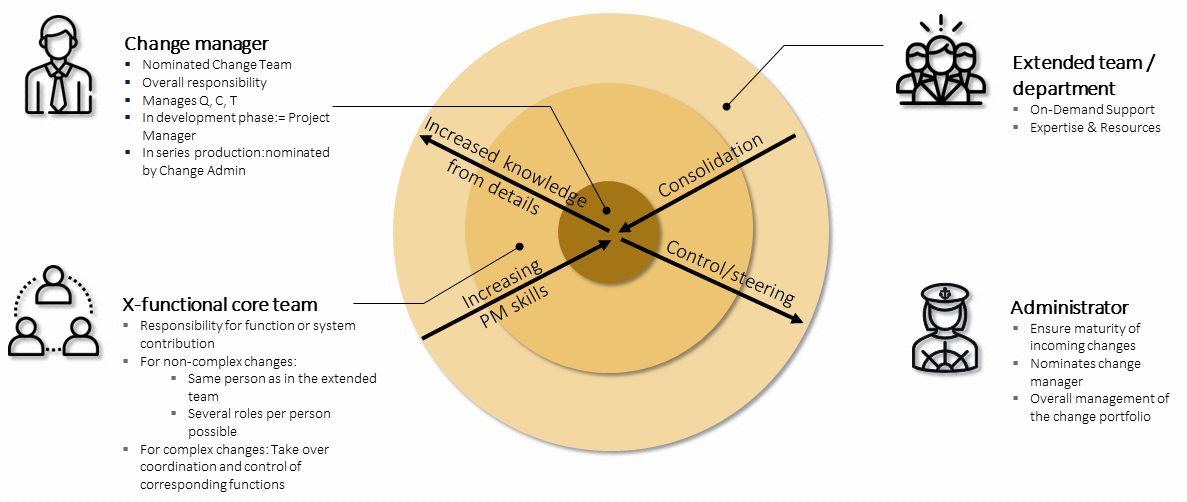 FIG 3 change management