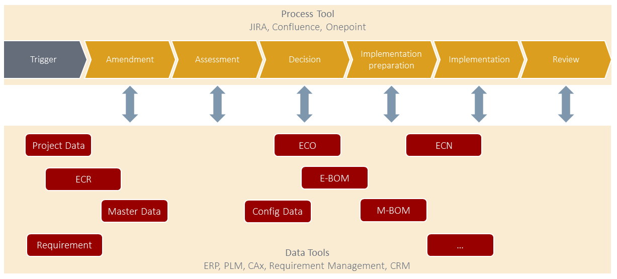Umsetzung in ERP, PLM und Prozesstool