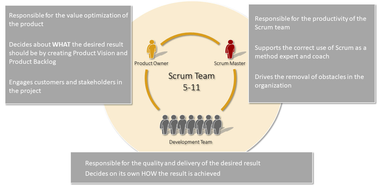 The Scrum Team - The smallest builing block of the agile (project) organization 