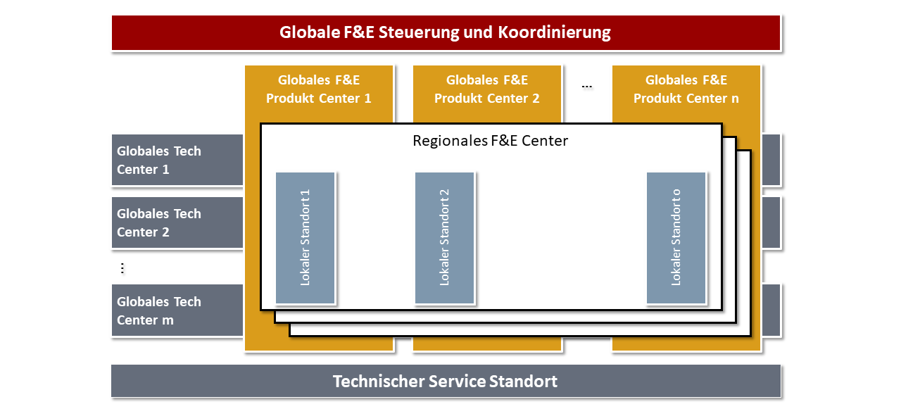 Globales Entwicklungsnetzwerk Abb. 3