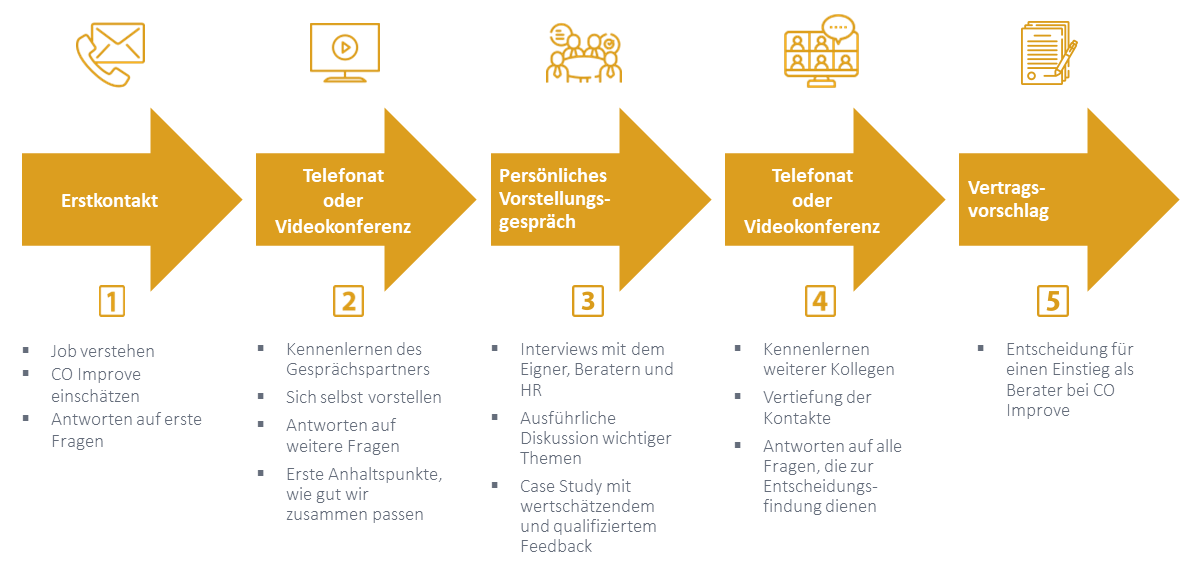 Unser Recruiting Prozess als „Flowchart“ 