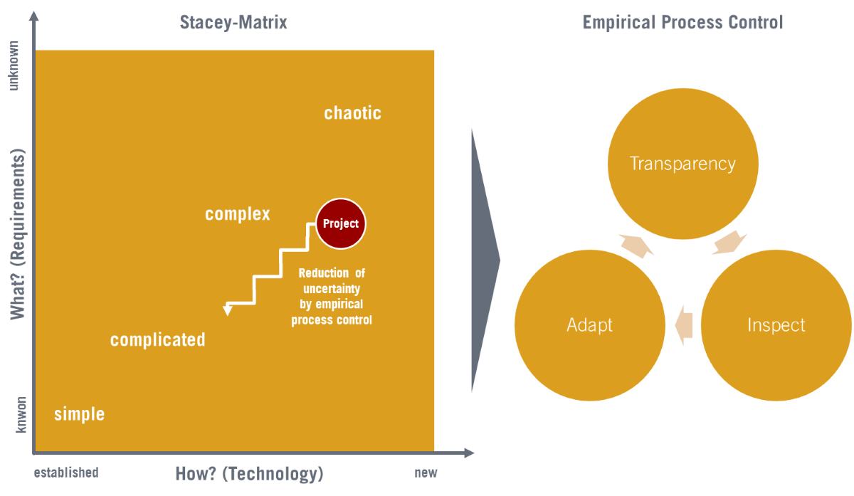 Agile working methods with adaptive planning and empirical process control are suitable for complex situations