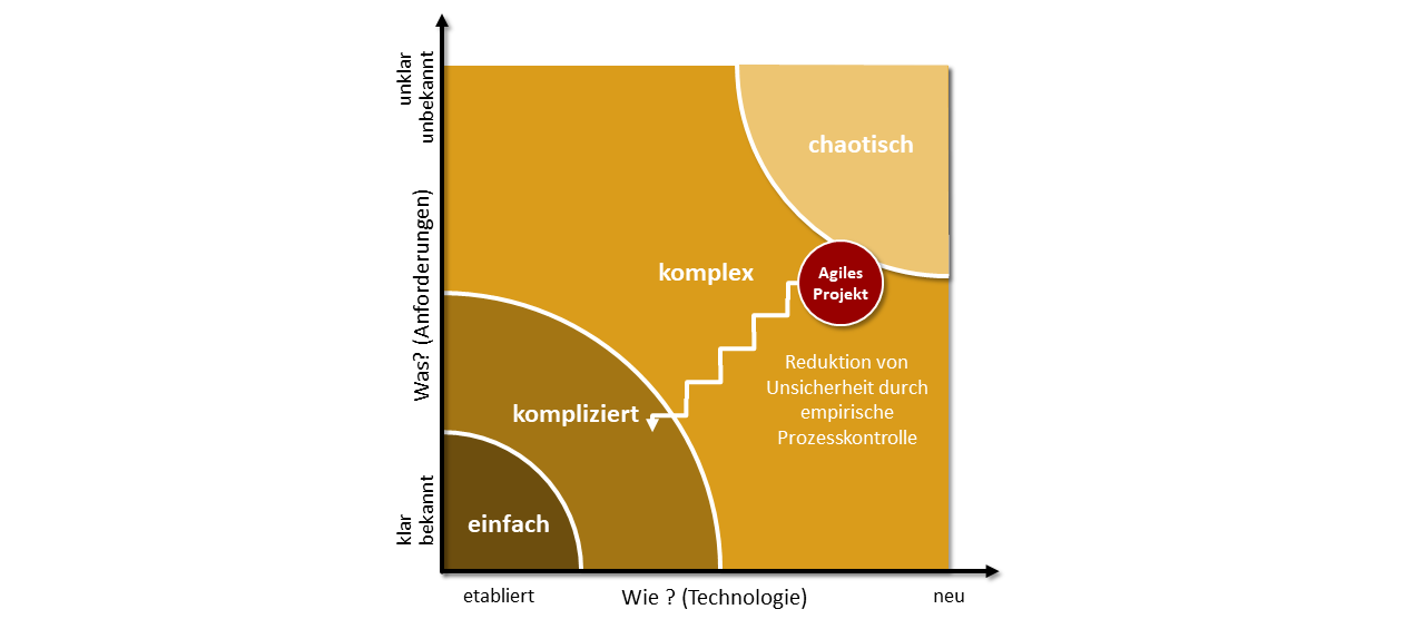 Die Stacey Matrix