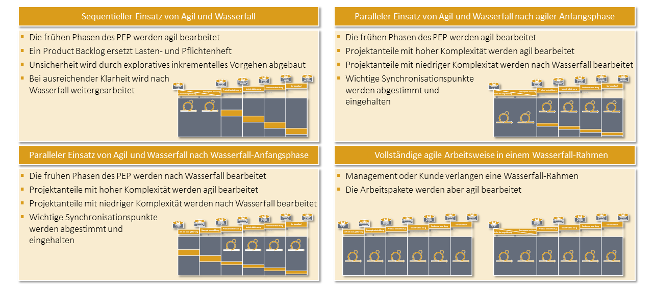 Bleibt die Stage-Gate-Systematik führend können trotzdem Prozessabschnitte agil bearbeitet werden