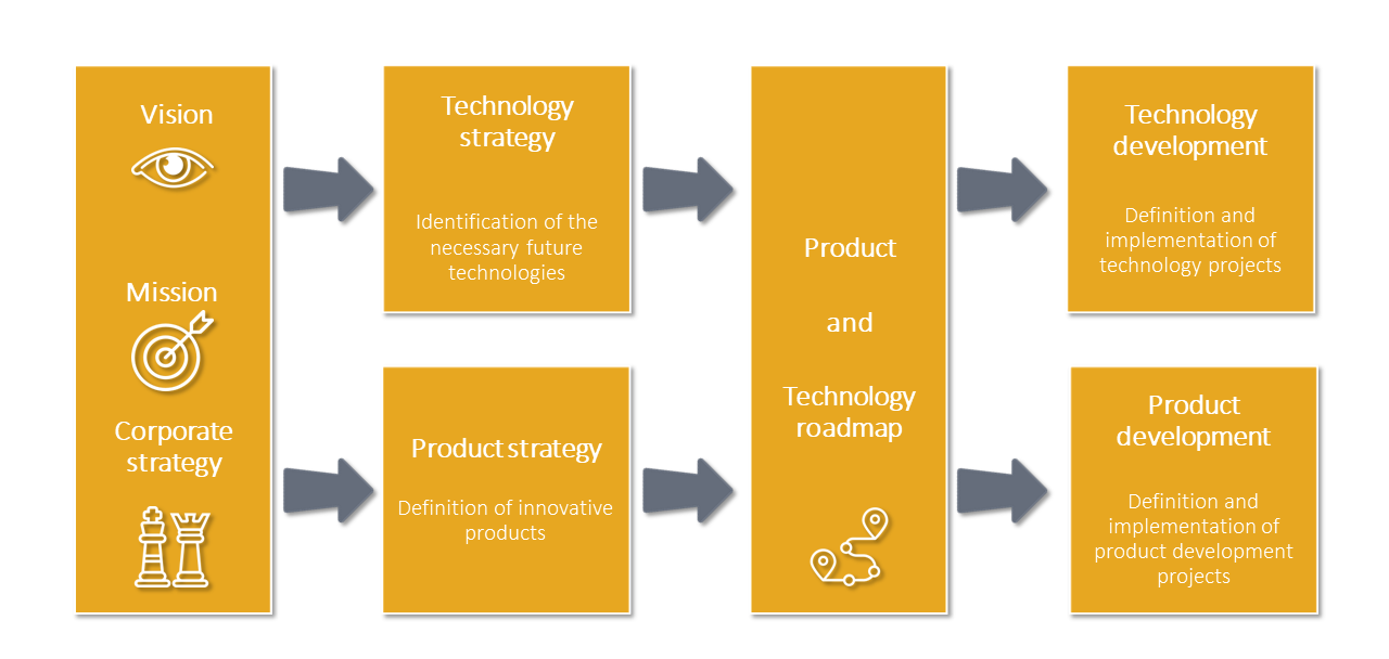 process from vision to technology and product projects