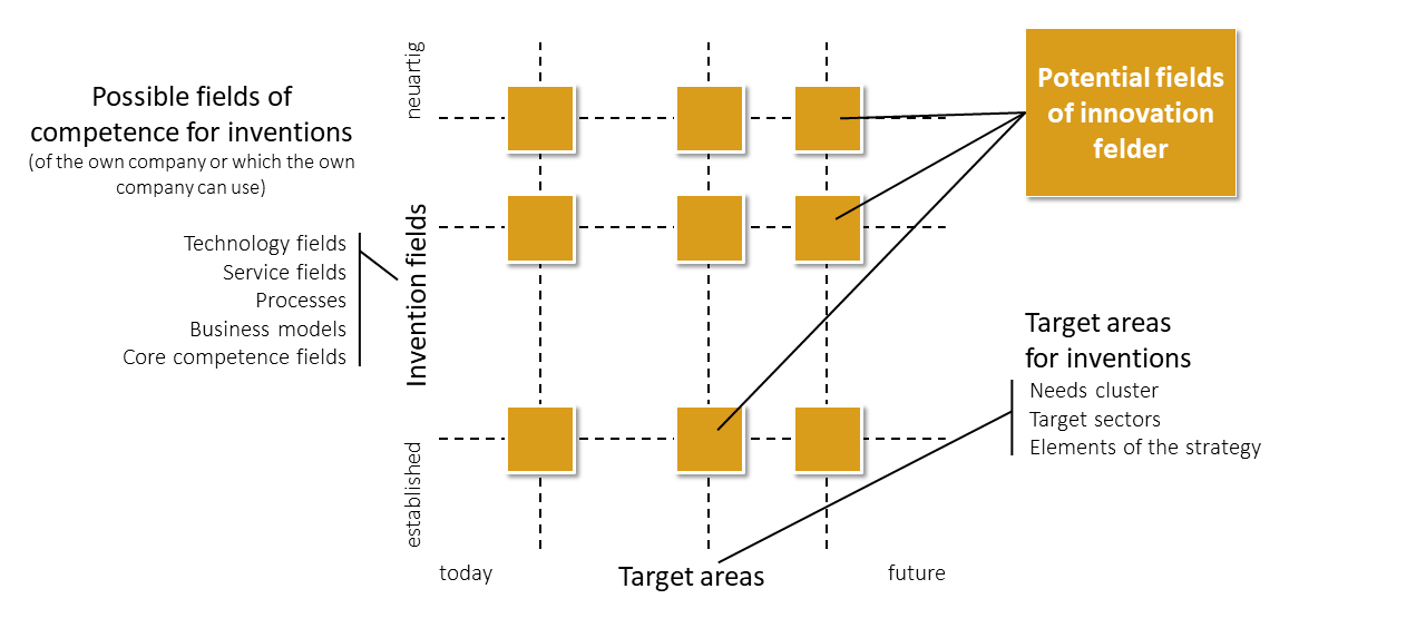 Innovation management Fig. 2