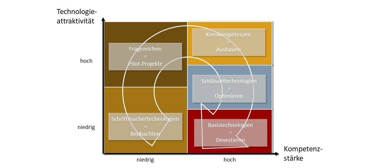 Innovationsmanagement Abb. 1