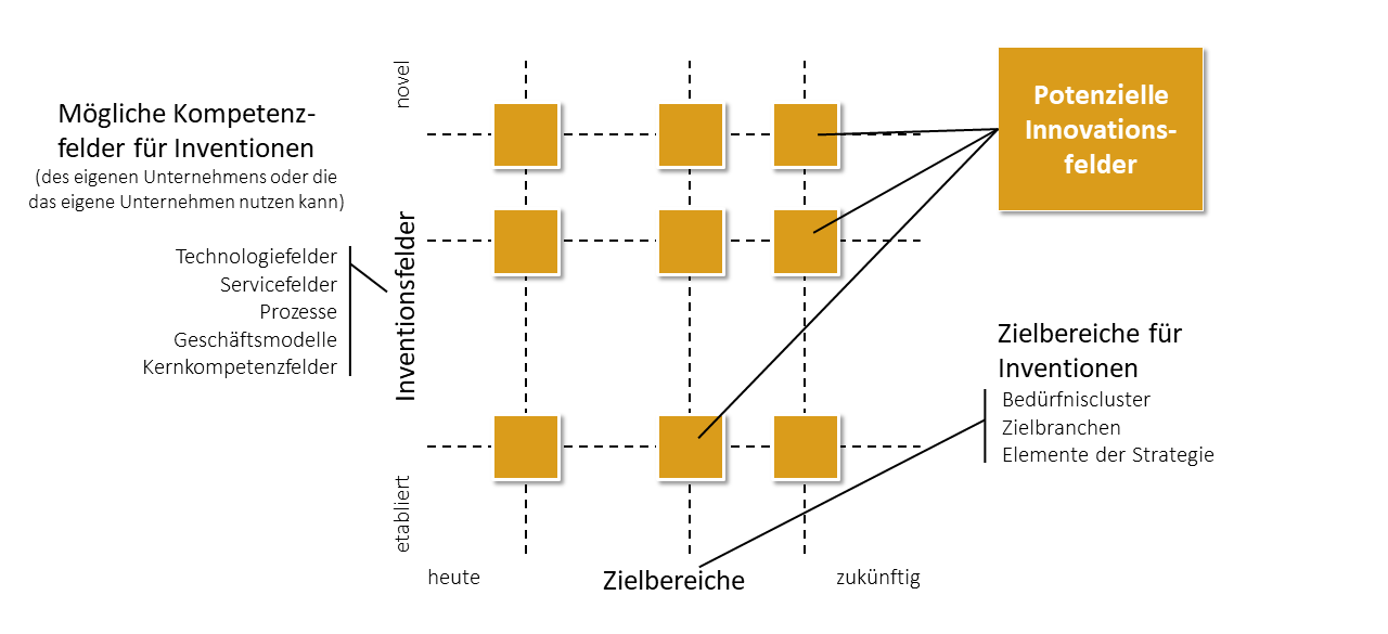 Innovationsmanagement Abb. 2